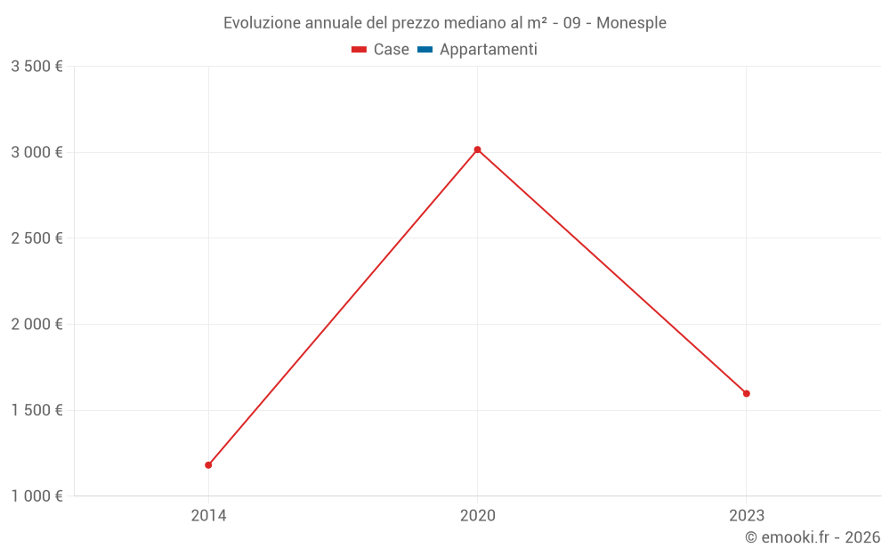 Evoluzione annuale del prezzo mediano al m² - 09 - Monesple