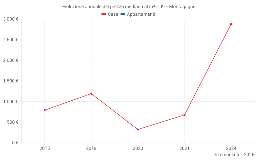 Evoluzione annuale del prezzo mediano al m² - 09 - Montagagne