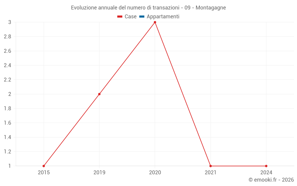 Evoluzione annuale del numero di transazioni - 09 - Montagagne