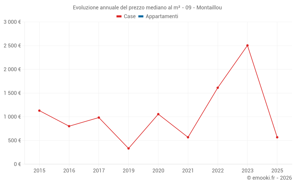 Evoluzione annuale del prezzo mediano al m² - 09 - Montaillou