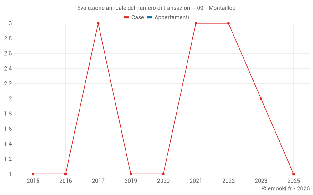 Evoluzione annuale del numero di transazioni - 09 - Montaillou