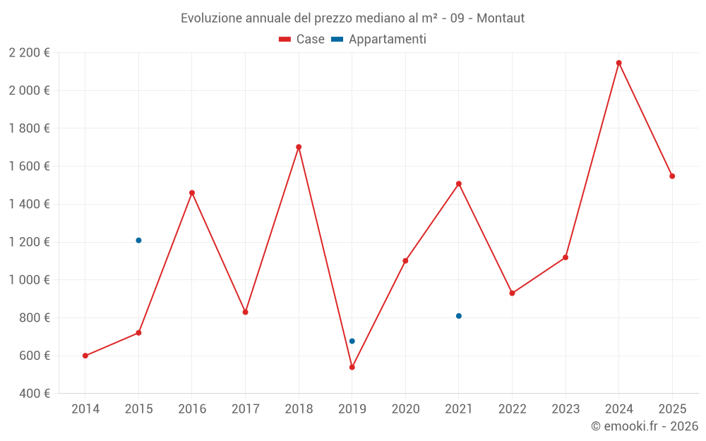 Evoluzione annuale del prezzo mediano al m² - 09 - Montaut