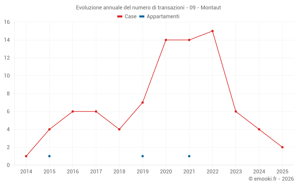 Evoluzione annuale del numero di transazioni - 09 - Montaut