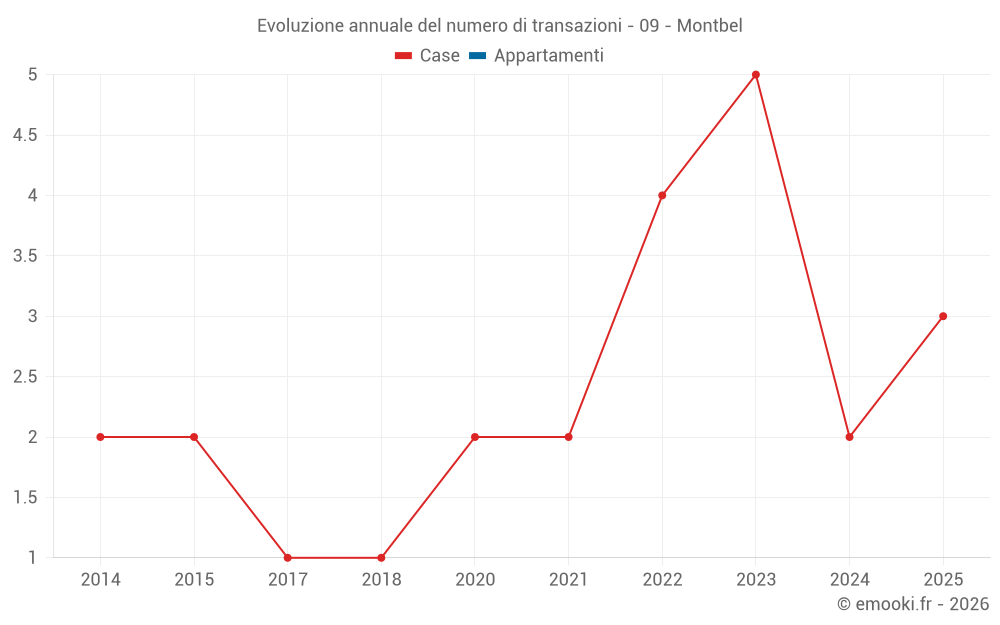 Evoluzione annuale del numero di transazioni - 09 - Montbel