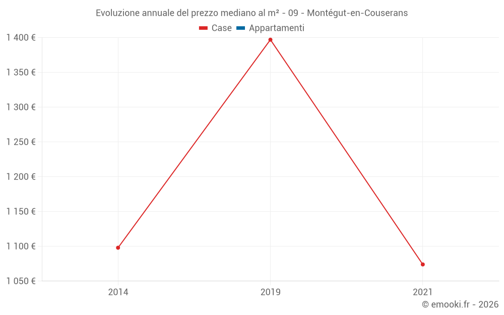 Evoluzione annuale del prezzo mediano al m² - 09 - Montégut-en-Couserans