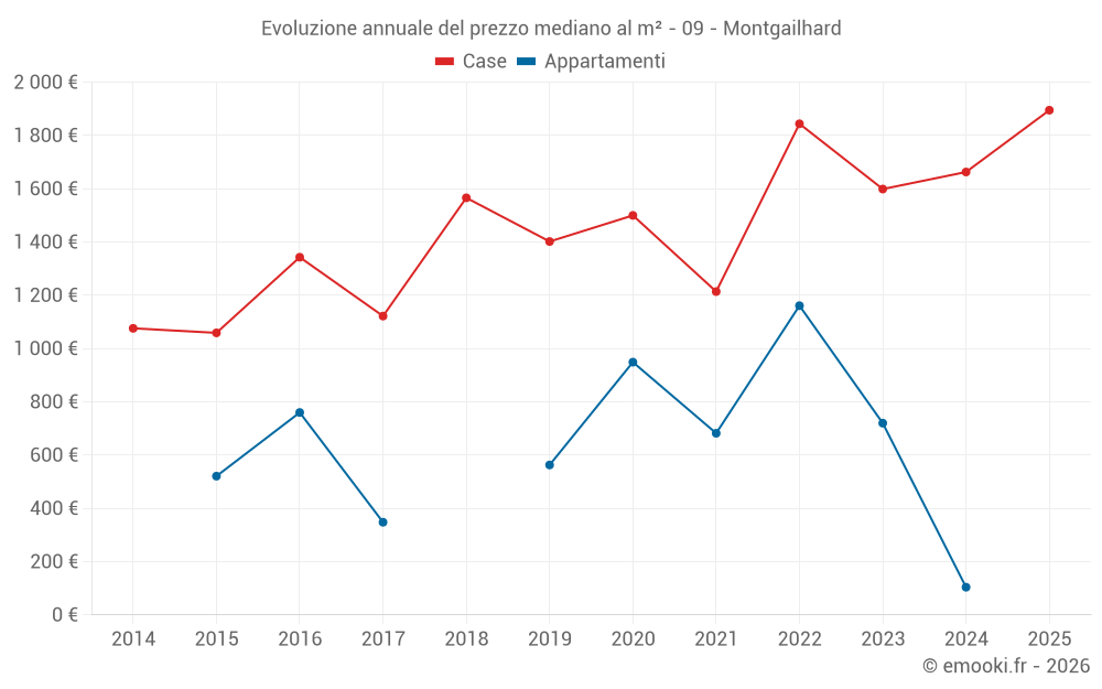 Evoluzione annuale del prezzo mediano al m² - 09 - Montgailhard