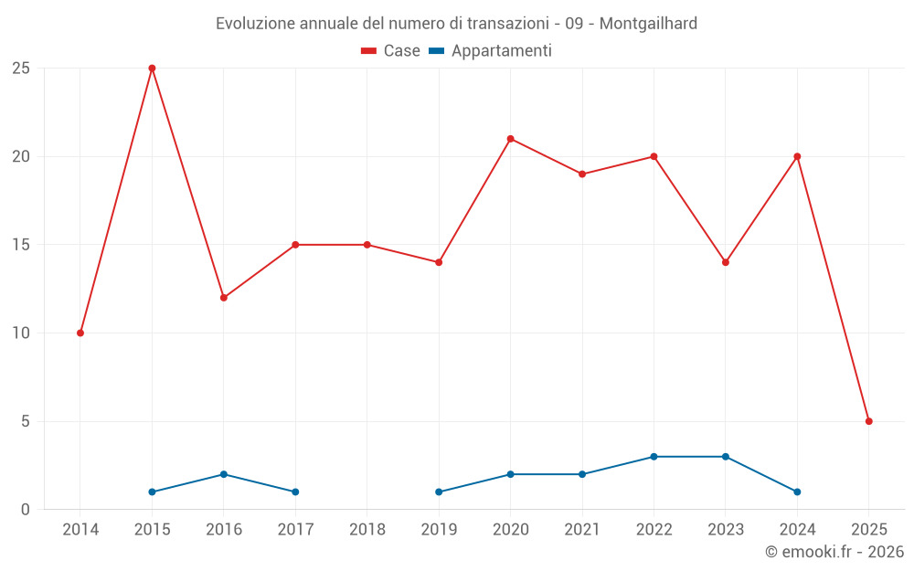 Evoluzione annuale del numero di transazioni - 09 - Montgailhard