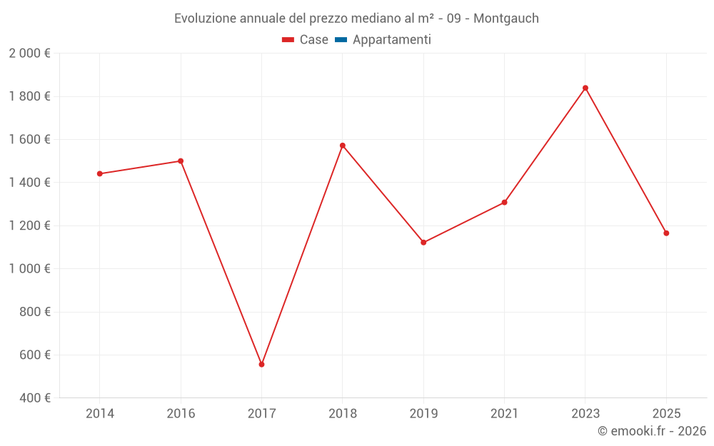 Evoluzione annuale del prezzo mediano al m² - 09 - Montgauch