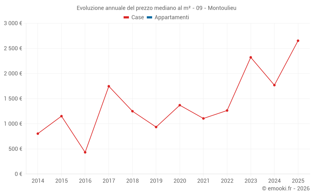 Evoluzione annuale del prezzo mediano al m² - 09 - Montoulieu