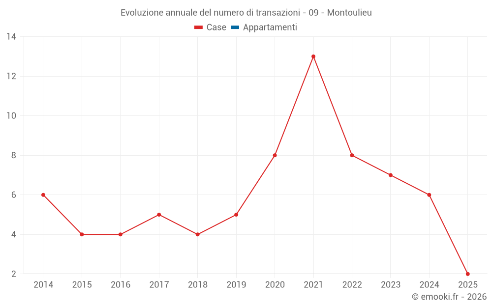 Evoluzione annuale del numero di transazioni - 09 - Montoulieu