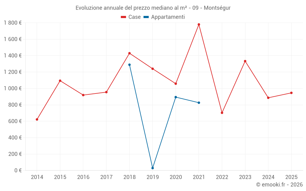 Evoluzione annuale del prezzo mediano al m² - 09 - Montségur