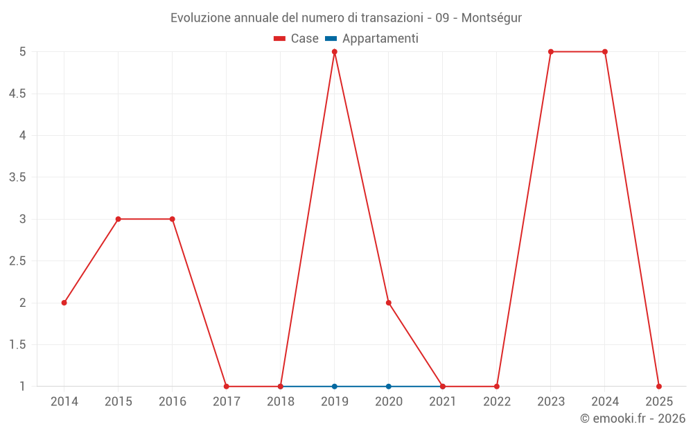 Evoluzione annuale del numero di transazioni - 09 - Montségur