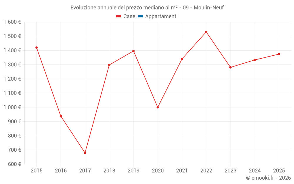 Evoluzione annuale del prezzo mediano al m² - 09 - Moulin-Neuf