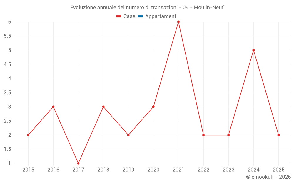 Evoluzione annuale del numero di transazioni - 09 - Moulin-Neuf
