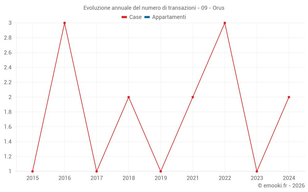 Evoluzione annuale del numero di transazioni - 09 - Orus