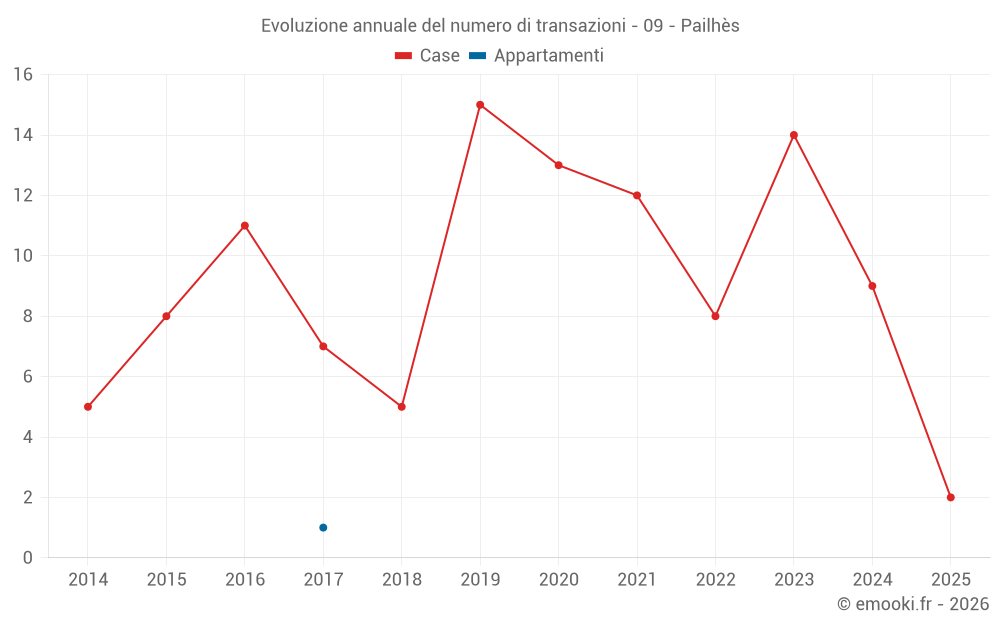 Evoluzione annuale del numero di transazioni - 09 - Pailhès