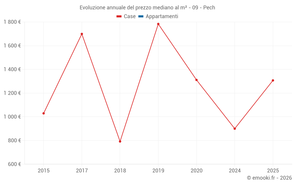 Evoluzione annuale del prezzo mediano al m² - 09 - Pech