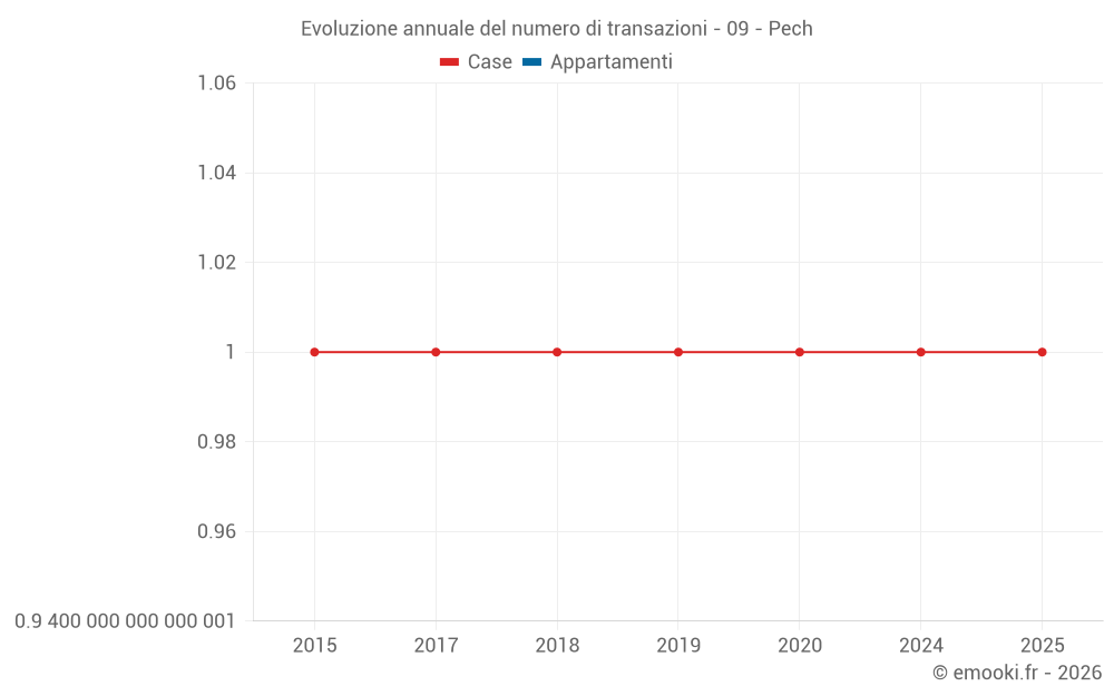 Evoluzione annuale del numero di transazioni - 09 - Pech