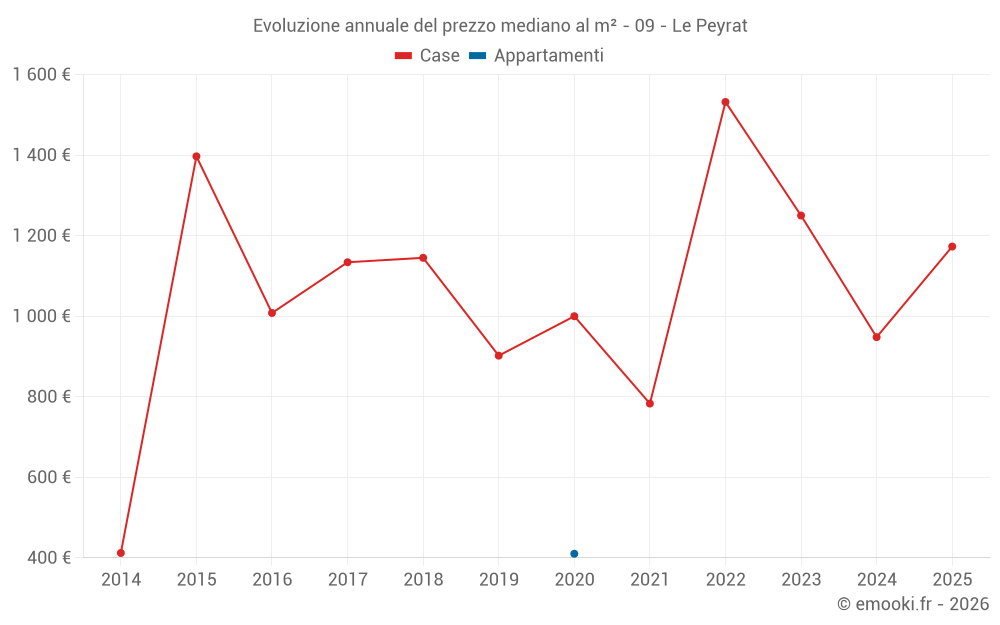 Evoluzione annuale del prezzo mediano al m² - 09 - Le Peyrat