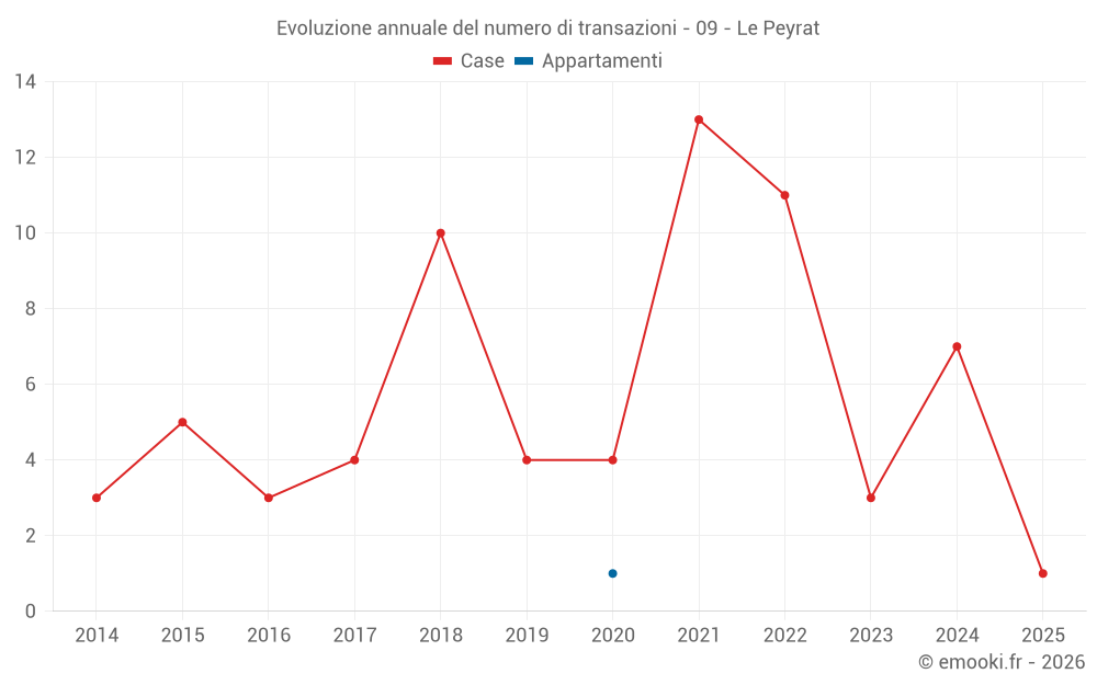 Evoluzione annuale del numero di transazioni - 09 - Le Peyrat