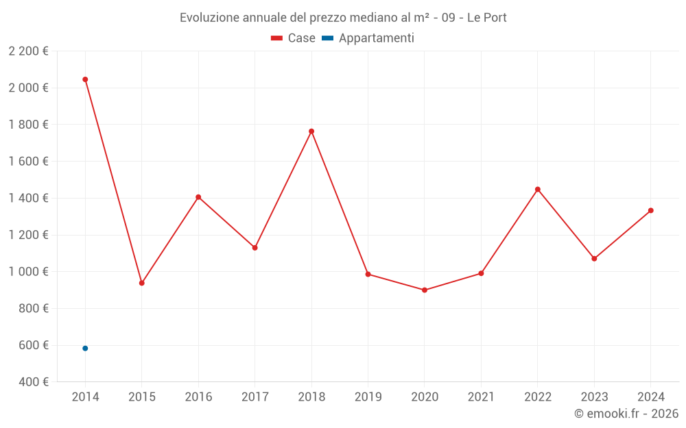 Evoluzione annuale del prezzo mediano al m² - 09 - Le Port