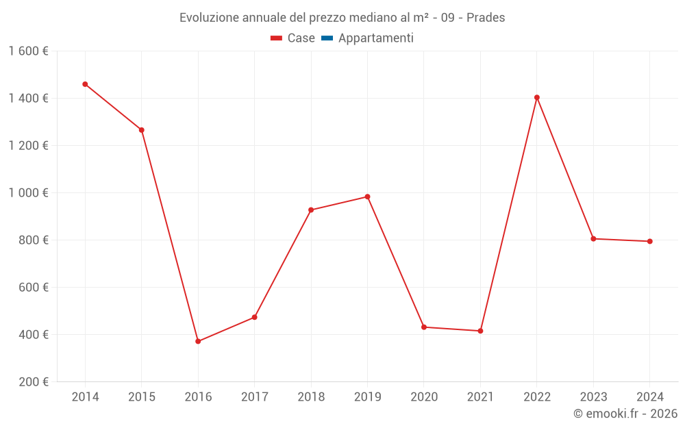 Evoluzione annuale del prezzo mediano al m² - 09 - Prades