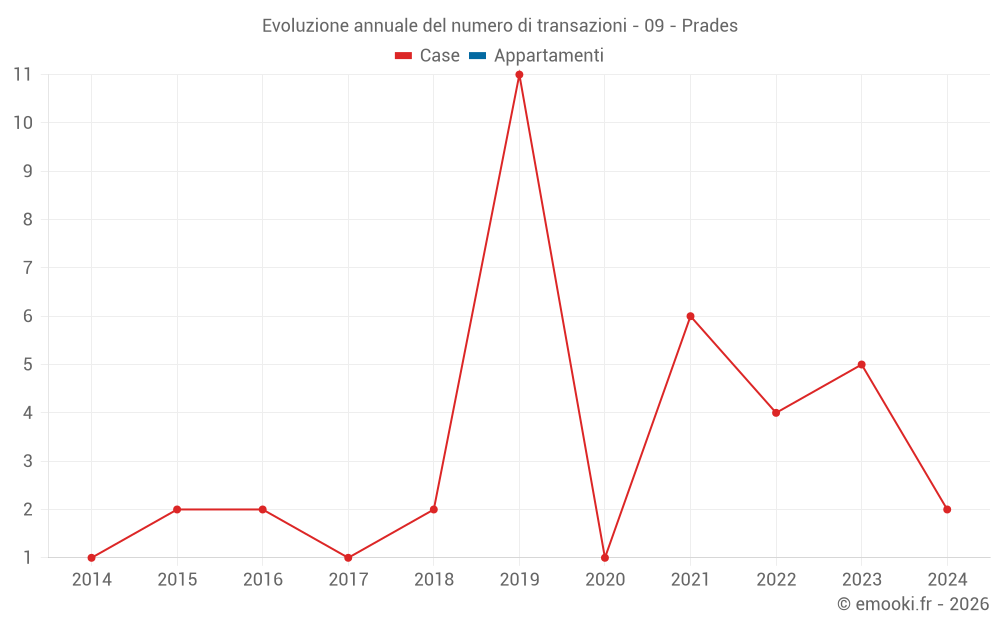 Evoluzione annuale del numero di transazioni - 09 - Prades