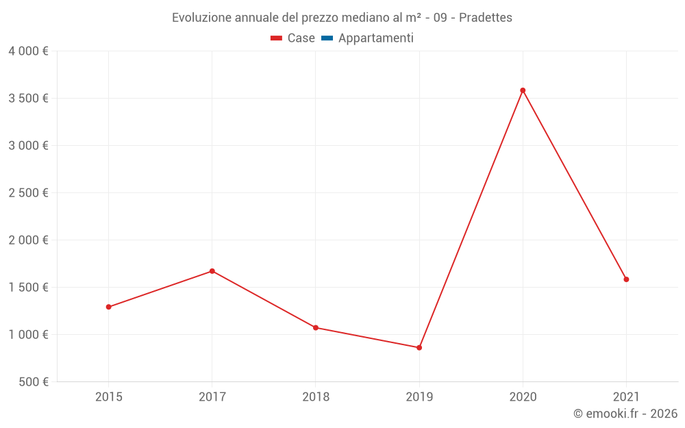 Evoluzione annuale del prezzo mediano al m² - 09 - Pradettes