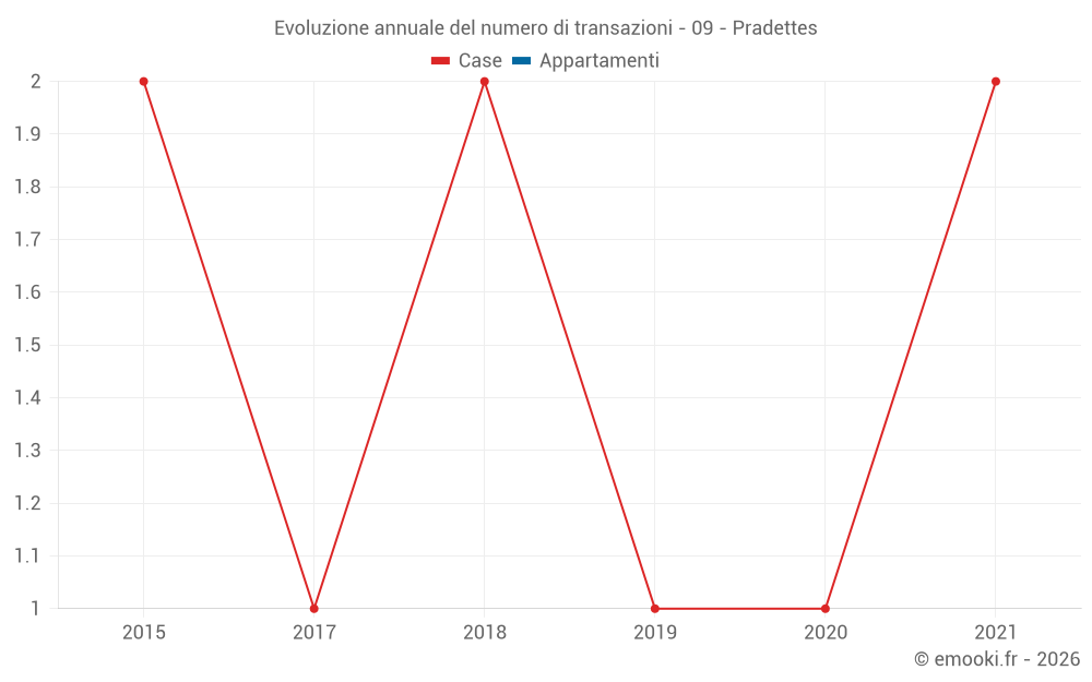 Evoluzione annuale del numero di transazioni - 09 - Pradettes