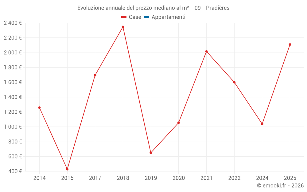 Evoluzione annuale del prezzo mediano al m² - 09 - Pradières