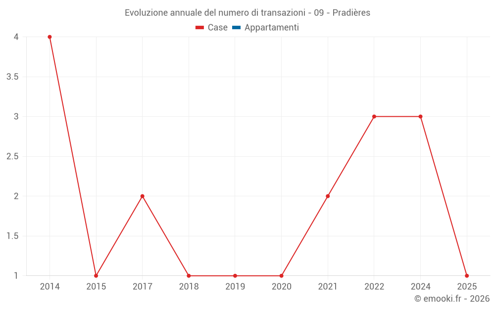 Evoluzione annuale del numero di transazioni - 09 - Pradières