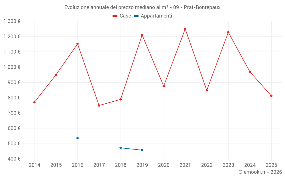 Evoluzione annuale del prezzo mediano al m² - 09 - Prat-Bonrepaux