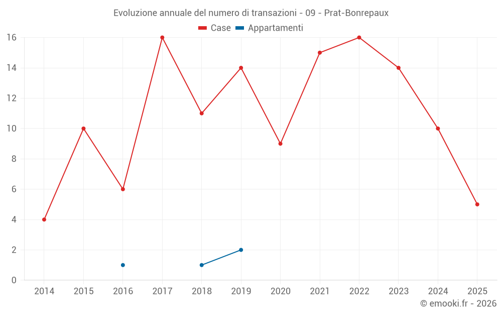 Evoluzione annuale del numero di transazioni - 09 - Prat-Bonrepaux