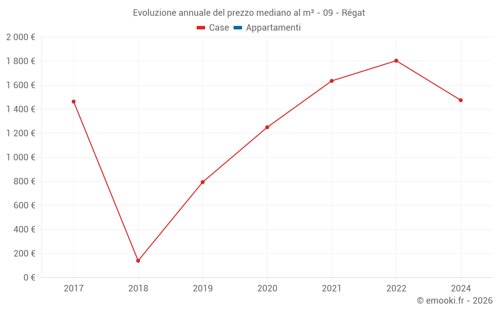 Evoluzione annuale del prezzo mediano al m² - 09 - Régat