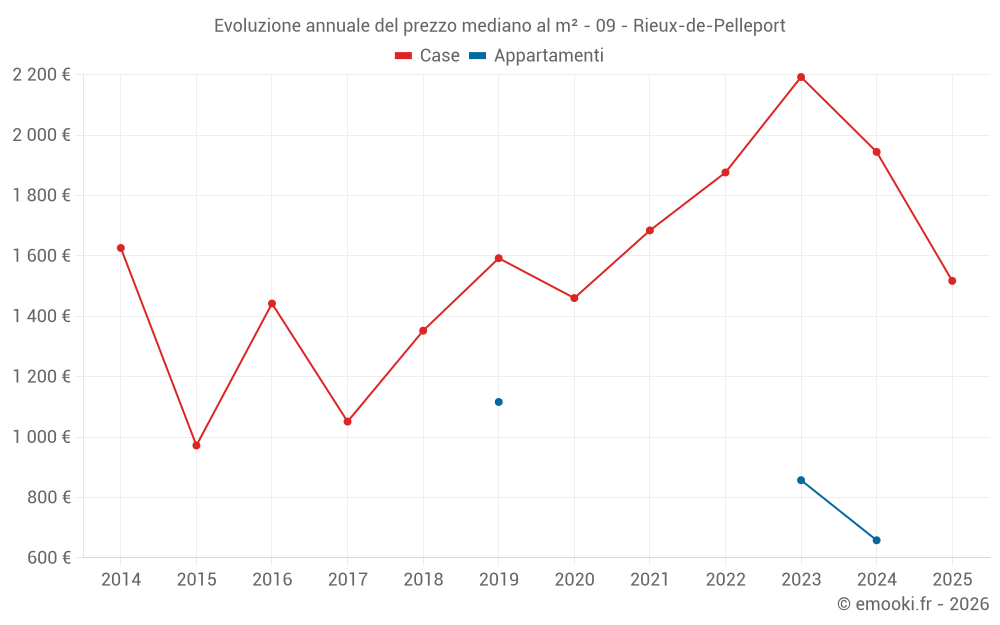 Evoluzione annuale del prezzo mediano al m² - 09 - Rieux-de-Pelleport