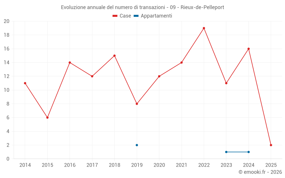 Evoluzione annuale del numero di transazioni - 09 - Rieux-de-Pelleport