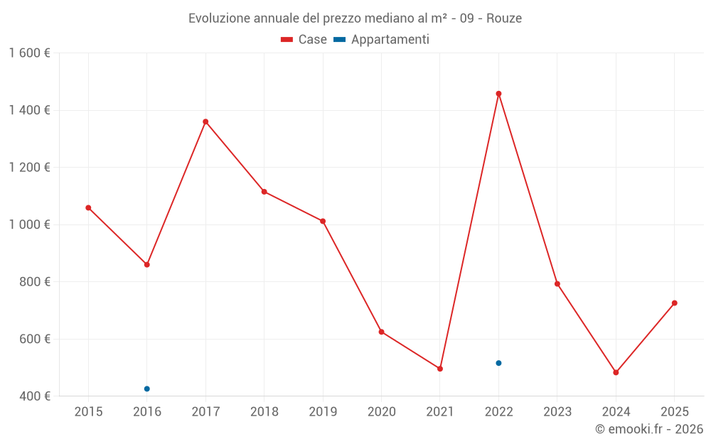Evoluzione annuale del prezzo mediano al m² - 09 - Rouze