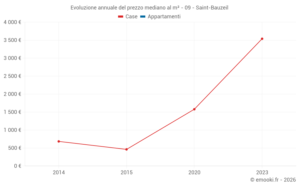 Evoluzione annuale del prezzo mediano al m² - 09 - Saint-Bauzeil