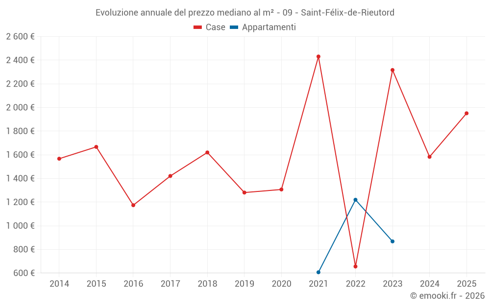Evoluzione annuale del prezzo mediano al m² - 09 - Saint-Félix-de-Rieutord