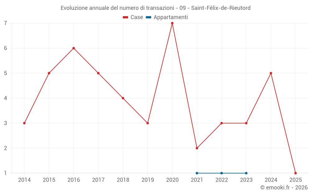 Evoluzione annuale del numero di transazioni - 09 - Saint-Félix-de-Rieutord