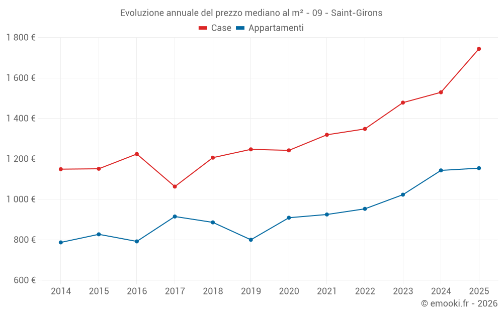 Evoluzione annuale del prezzo mediano al m² - 09 - Saint-Girons