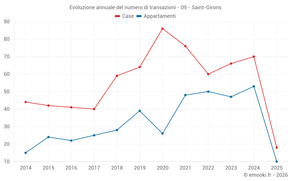 Evoluzione annuale del numero di transazioni - 09 - Saint-Girons