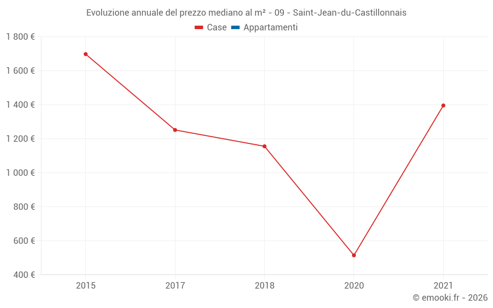 Evoluzione annuale del prezzo mediano al m² - 09 - Saint-Jean-du-Castillonnais