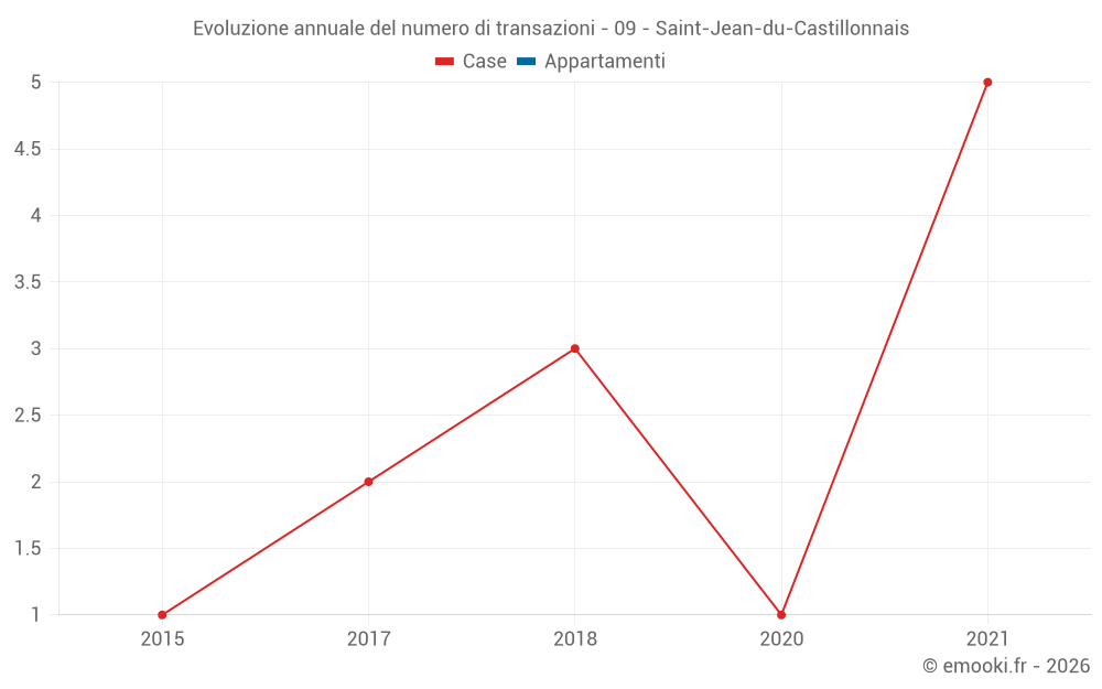 Evoluzione annuale del numero di transazioni - 09 - Saint-Jean-du-Castillonnais