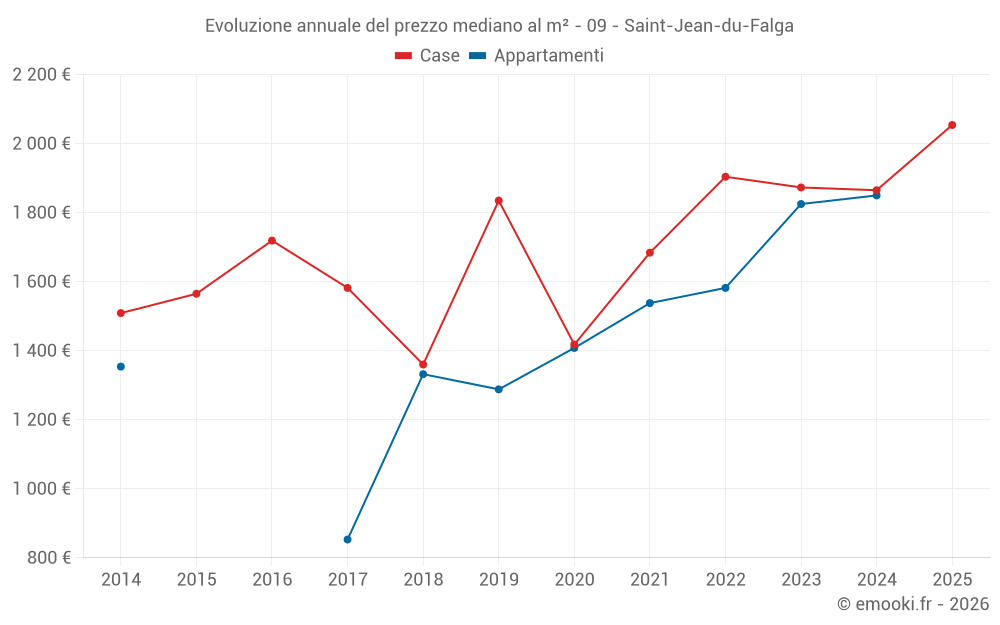 Evoluzione annuale del prezzo mediano al m² - 09 - Saint-Jean-du-Falga