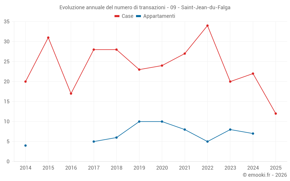 Evoluzione annuale del numero di transazioni - 09 - Saint-Jean-du-Falga