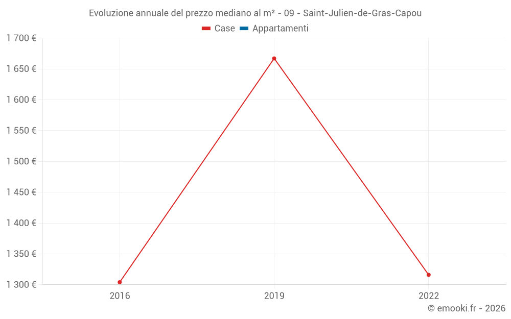 Evoluzione annuale del prezzo mediano al m² - 09 - Saint-Julien-de-Gras-Capou