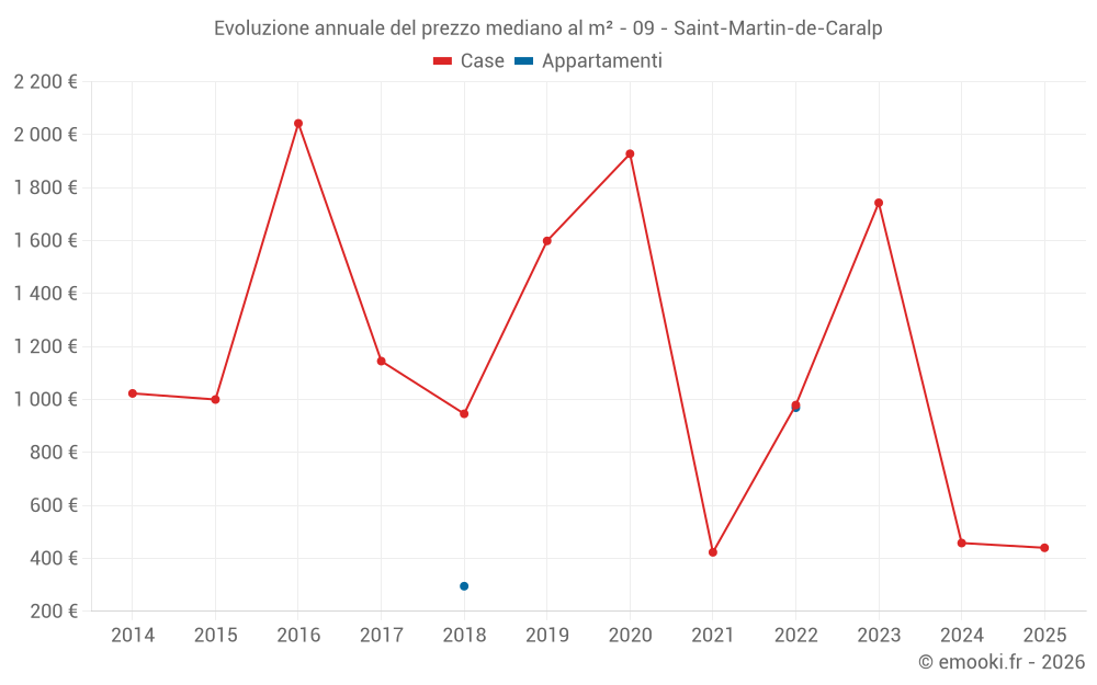 Evoluzione annuale del prezzo mediano al m² - 09 - Saint-Martin-de-Caralp