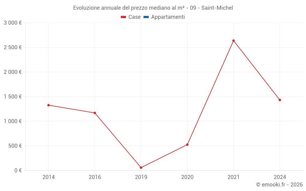 Evoluzione annuale del prezzo mediano al m² - 09 - Saint-Michel