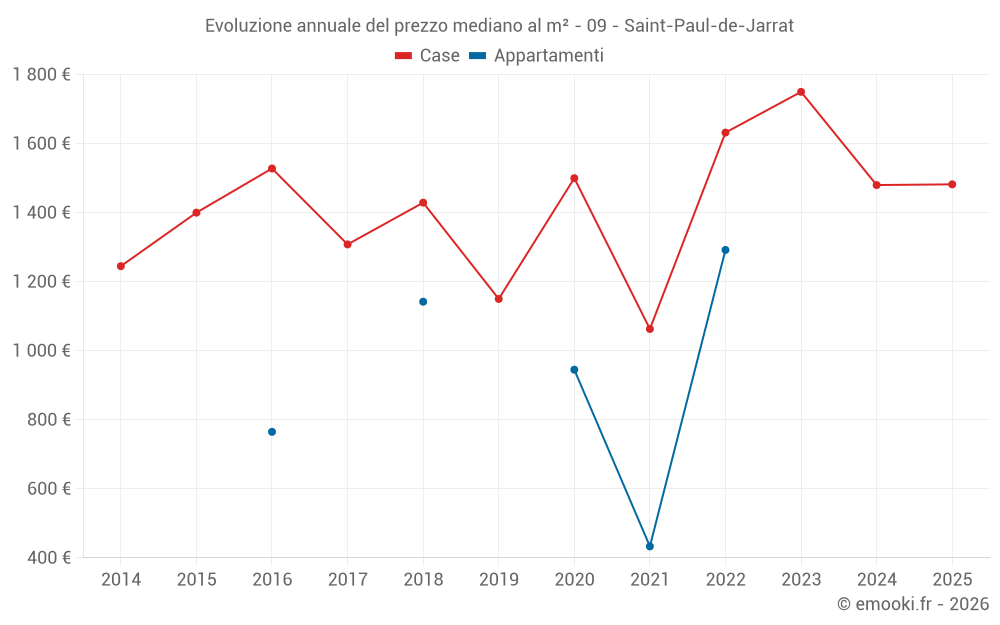 Evoluzione annuale del prezzo mediano al m² - 09 - Saint-Paul-de-Jarrat